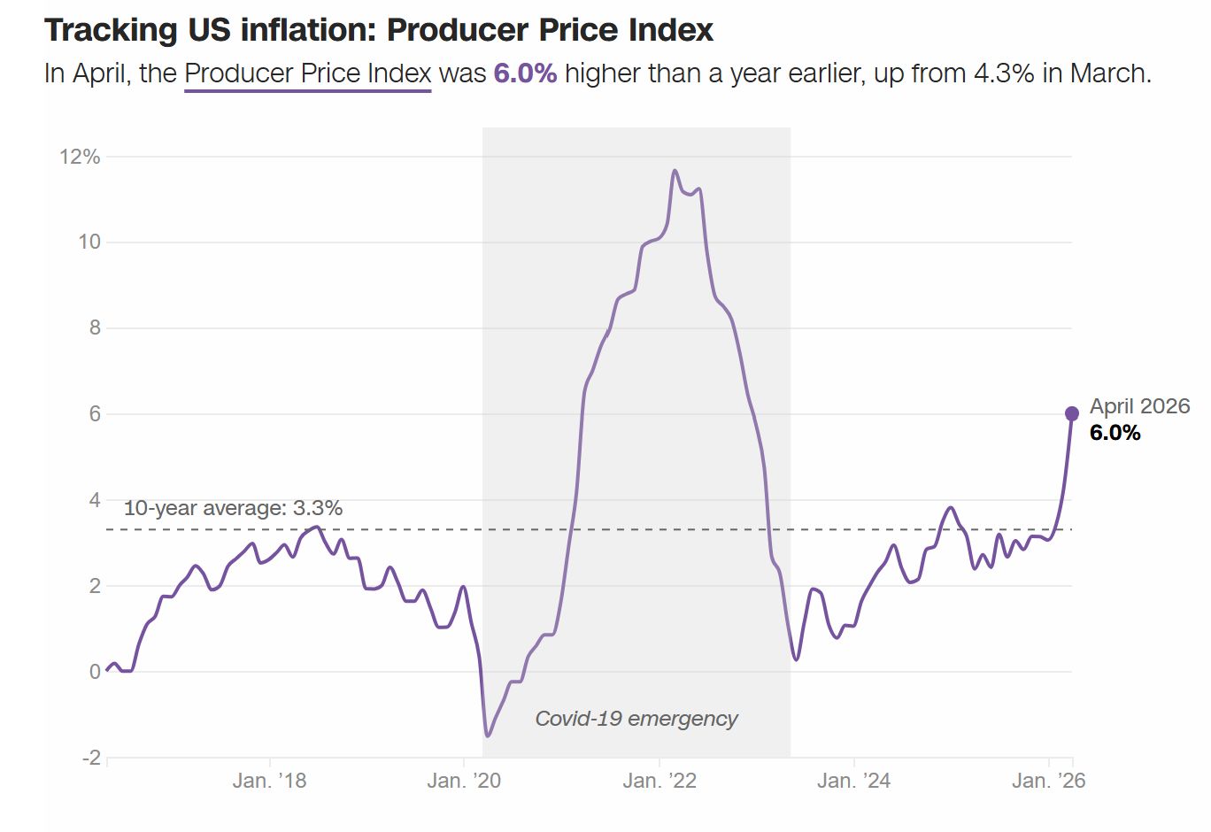 Us Inflation PPI for April Higher Than Expected