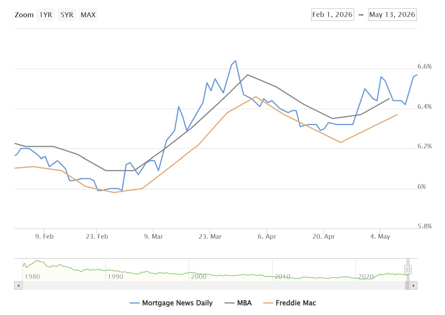 Mortgage Rates Since Start of Iran Conflict