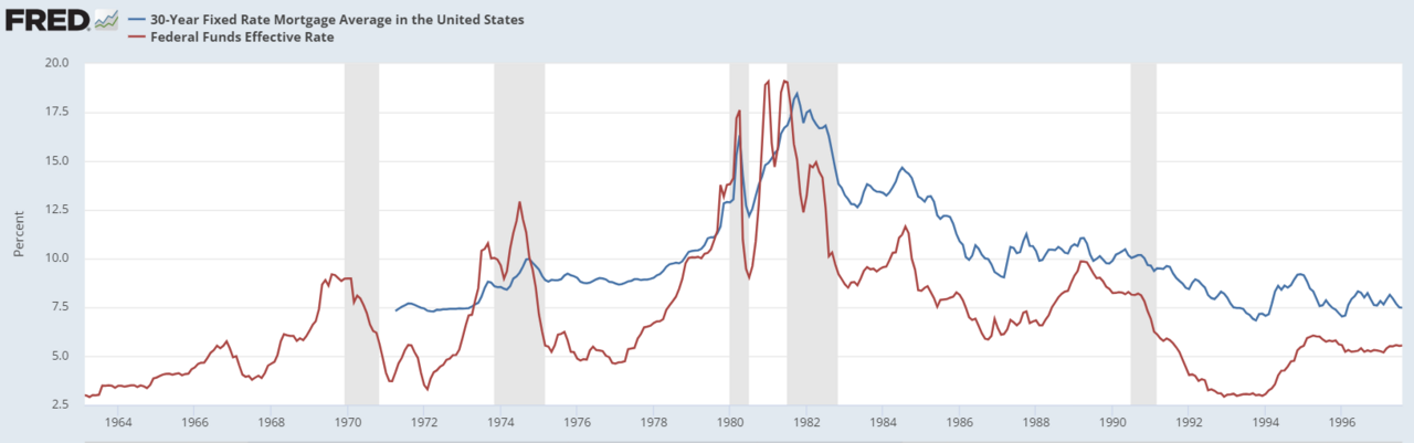"30 year fixed mortgage rate and FF rate" by HRIOSM is licensed under CC BY-SA 4.0.